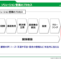 営業プロセス