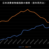 日米の消費者物価指数